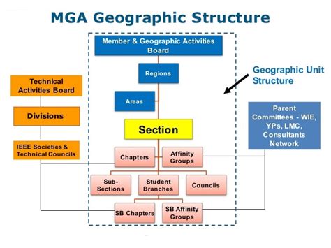 9.0 GEOGRAPHIC ORGANIZATIONAL UNITS .